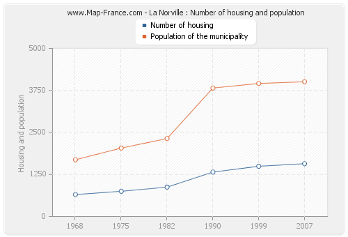 La Norville : Number of housing and population